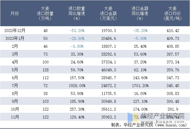 2022-2023年11月中国大麦进口情况统计表