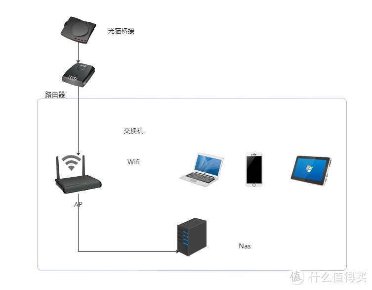 家用路由与Nas搭配指南，总有一套适合你，抄作业啦~