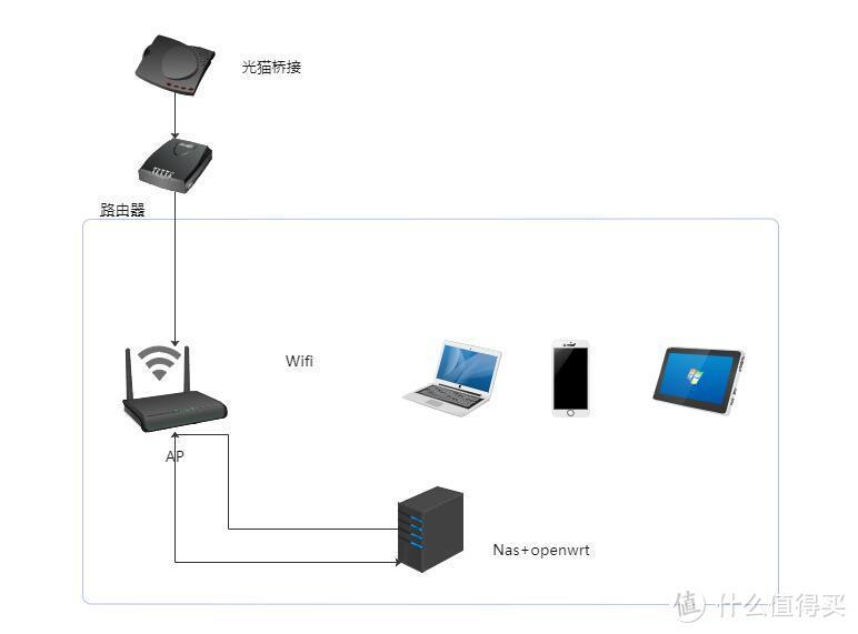 家用路由与Nas搭配指南，总有一套适合你，抄作业啦~