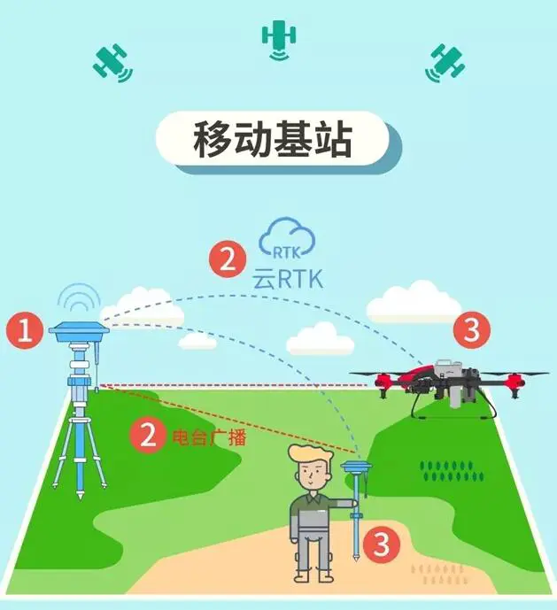 极飞移动基站