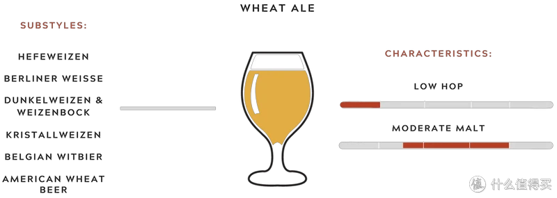II:7:(2) American Wheat Ale 美式小麦艾尔