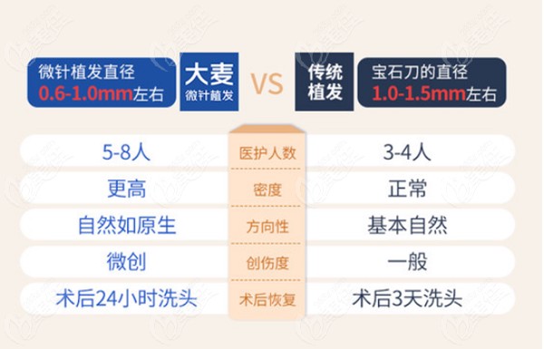 大麦微针植发南昌分院技术优势