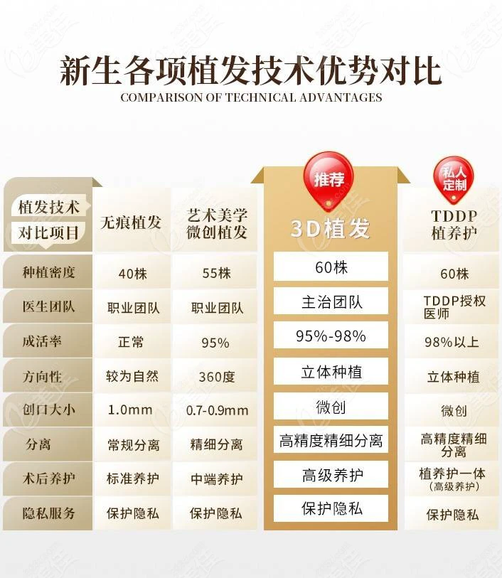 深圳哪家植发机构比较好