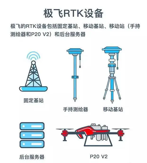 极飞RTK设备