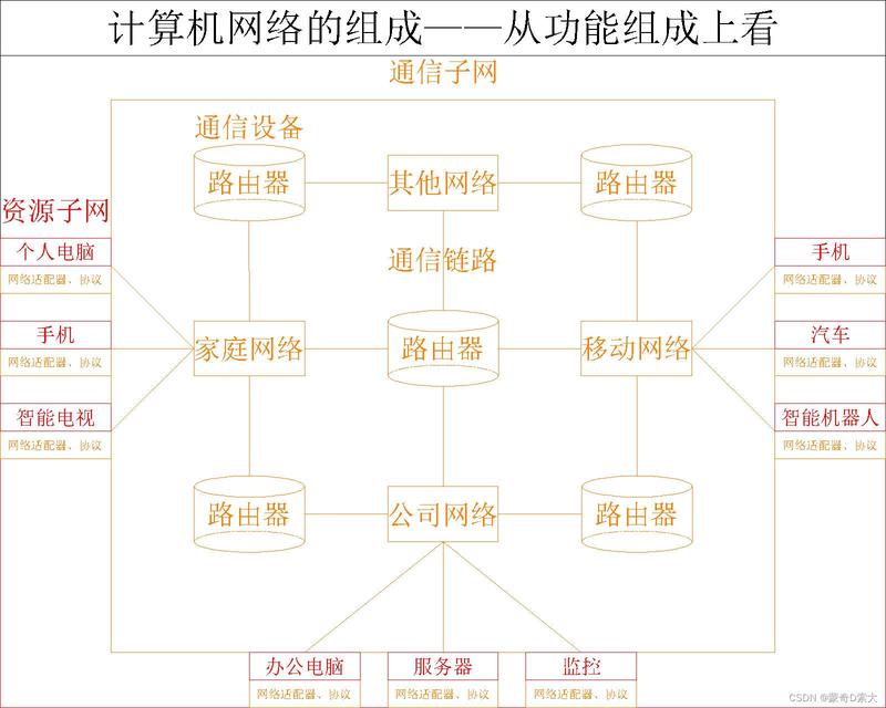 从功能组成上看