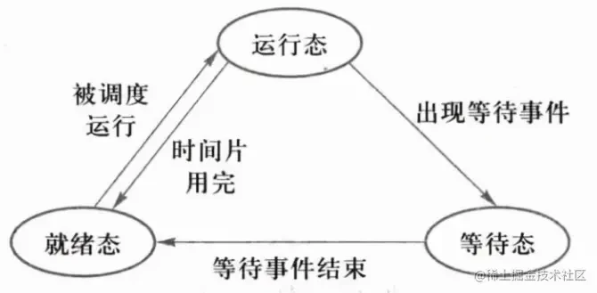 进程的三态.png
