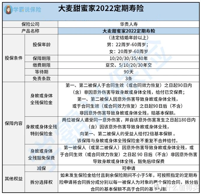 华贵大麦甜蜜家2022定期寿险（互联网专属）保障怎么样？好不好？值不值得买？