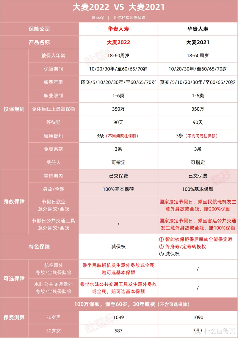 华贵大麦2022，新规下的首款定期寿险！