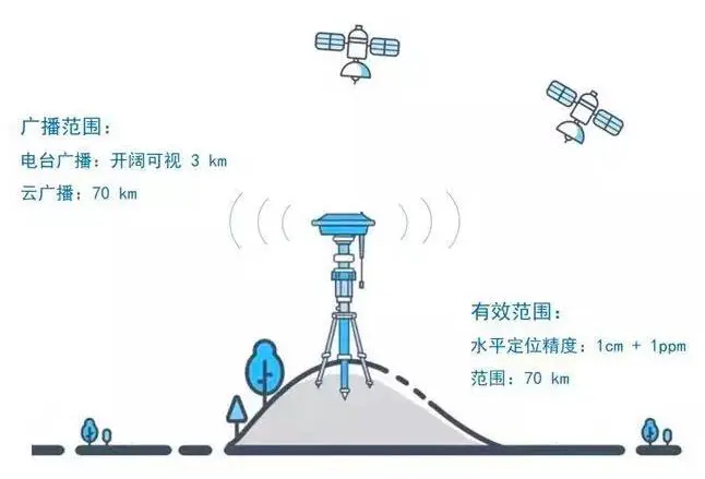 RTK覆盖范围