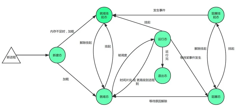 七态图