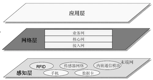 物联网整体框架