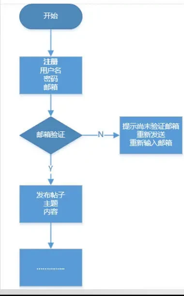 用户使用流程图