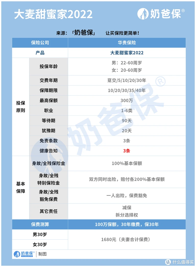 华贵大麦甜蜜家定期寿险2022，夫妻共保，恩爱的体现。