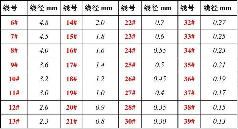 12编pe线线径对照表-12的pe穿线管一捆多少米