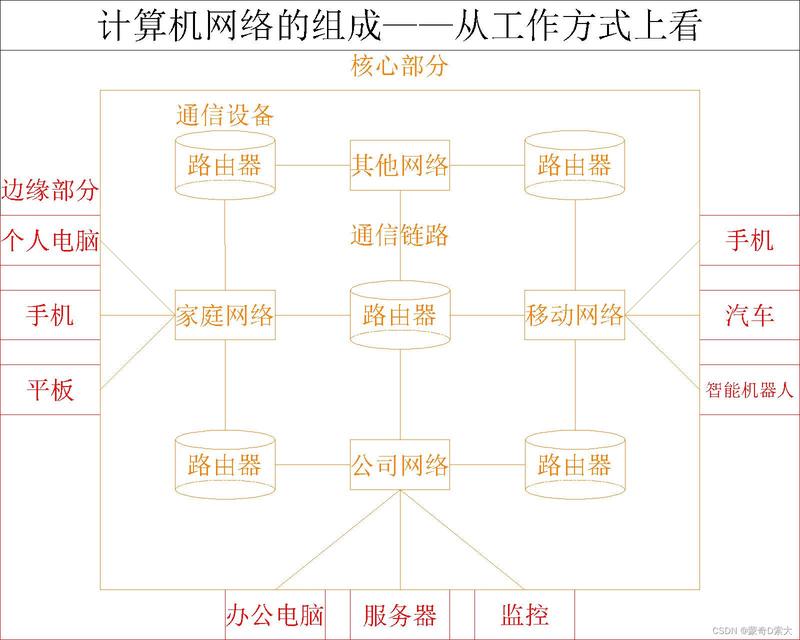 从工作方式上看