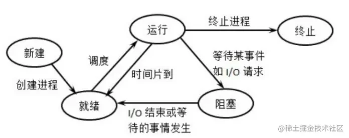 进程五态模型.png