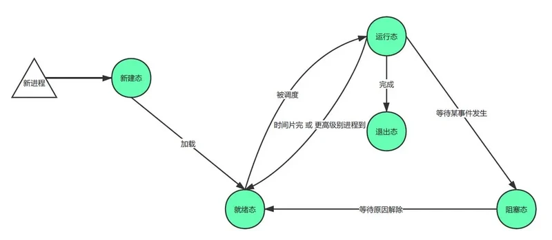 进程五态图