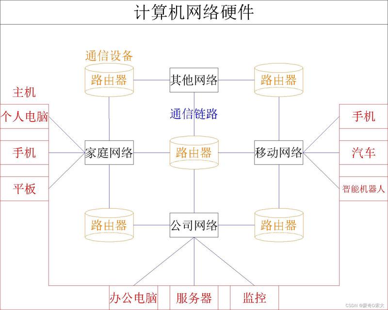 计算机网络硬件