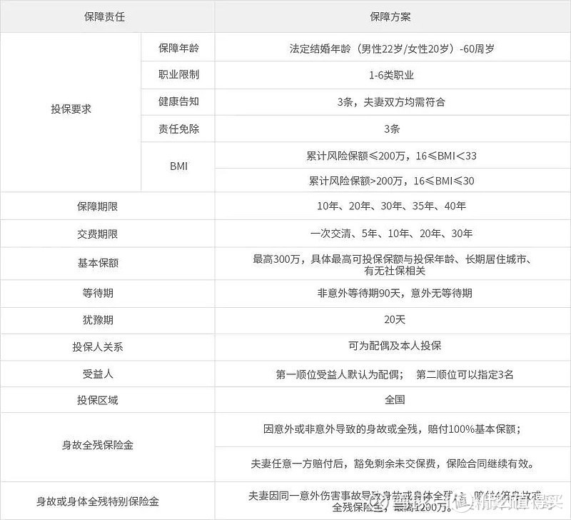 两口子互保的寿险：华贵大麦甜蜜家2022来了~