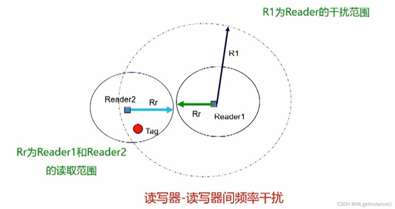 rfid技术的系统组成