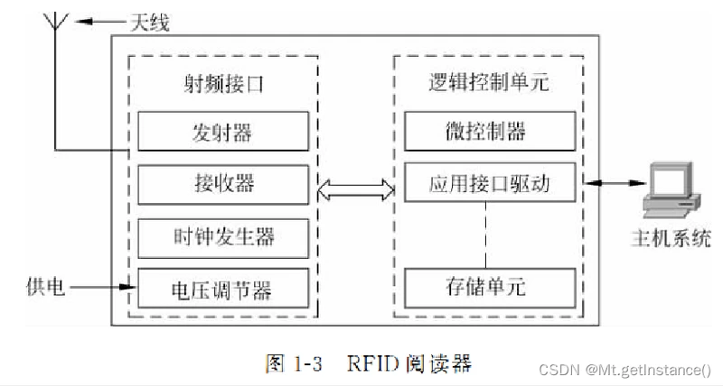 rfid系统包含哪些组成部分