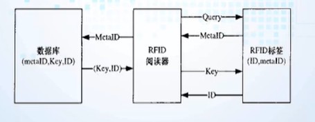 rfid系统基本组成是什么