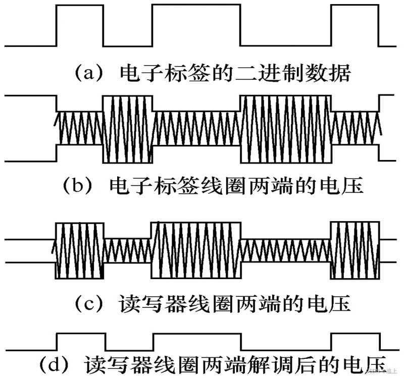 rfid系统的基本组成