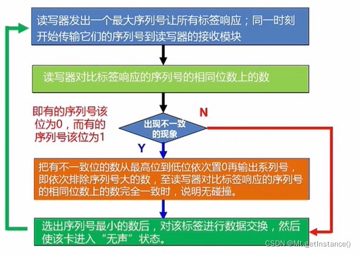 rfid系统基本组成是什么