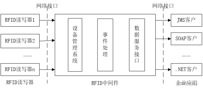 rfid系统的基本组成