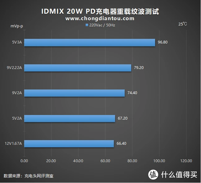 IDMIX 20W PD充电器评测：精准打击体积党和颜值党