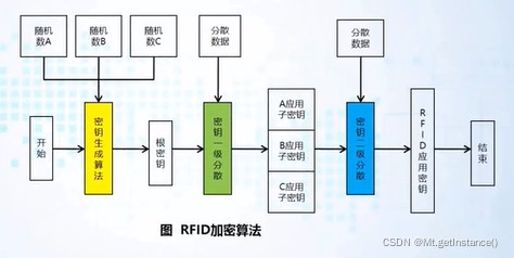 rfid技术的系统组成
