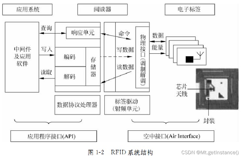 rfid技术的系统组成