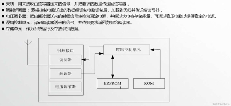 rfid系统基本组成是什么