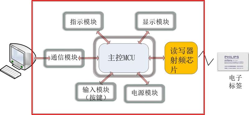 rfid技术的系统组成