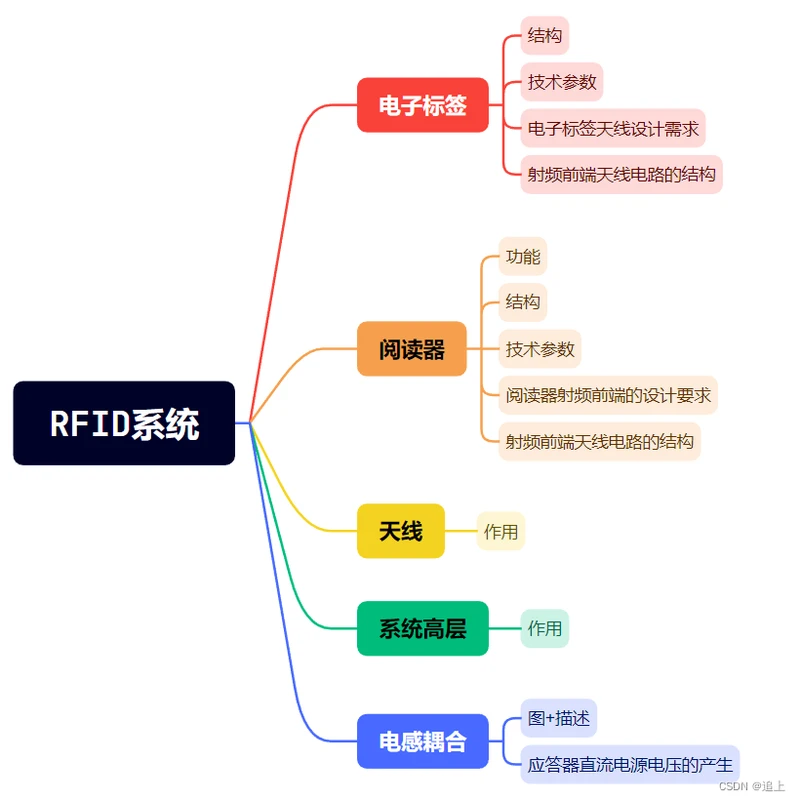 rfid系统包含哪些组成部分