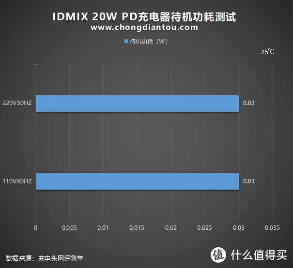 IDMIX 20W PD充电器评测：精准打击体积党和颜值党