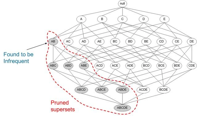 Python学习教程之算法讲解:深入浅出Apriori关联分析算法