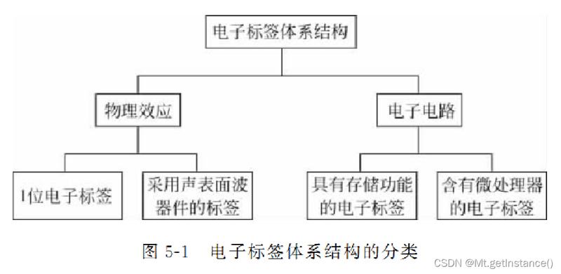 rfid系统的基本组成