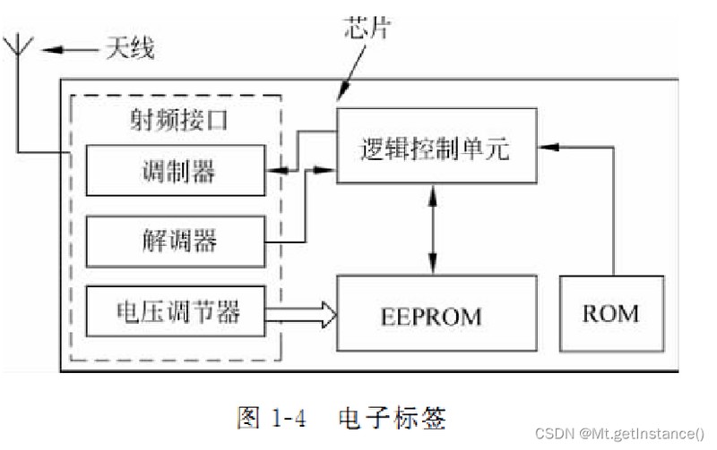 rfid系统的基本组成