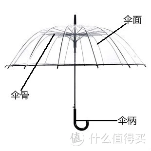 买的新伞又被吹断？你要的选伞最强攻略来了！从此不再暴雨中奔跑～