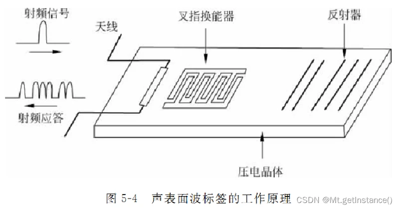 rfid系统基本组成是什么