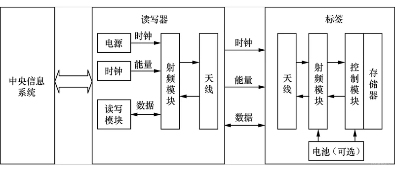 rfid系统基本组成是什么