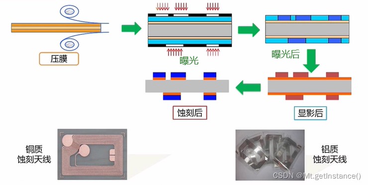 rfid系统基本组成是什么