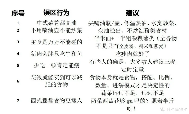 详解减脂饮食误区，开心吃饭不担心反弹，食材购买和烹饪建议