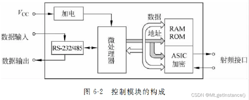 rfid系统的基本组成