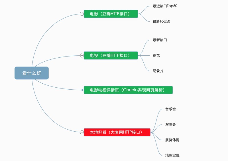 整个项目结构