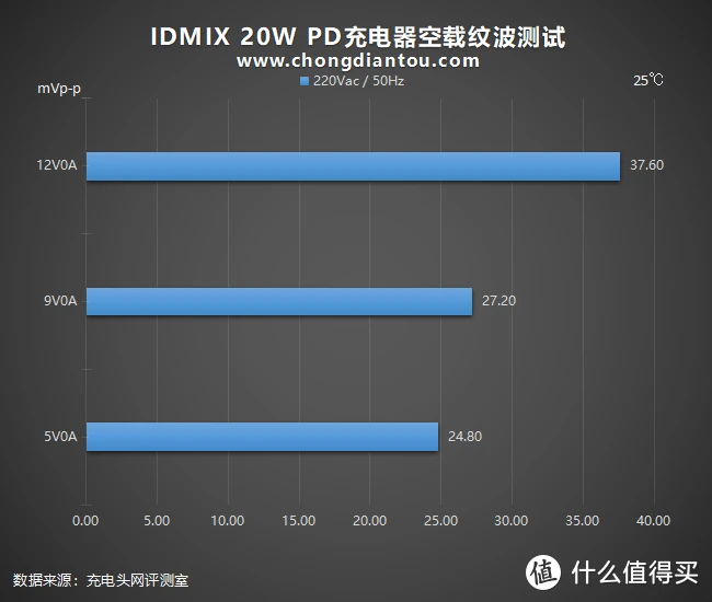 IDMIX 20W PD充电器评测：精准打击体积党和颜值党