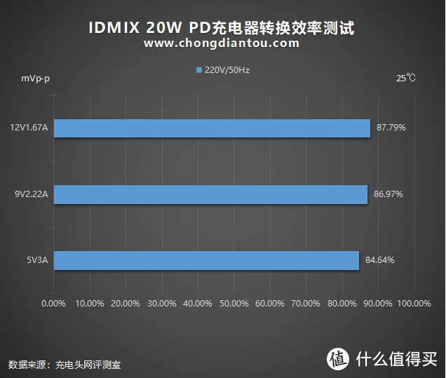 IDMIX 20W PD充电器评测：精准打击体积党和颜值党