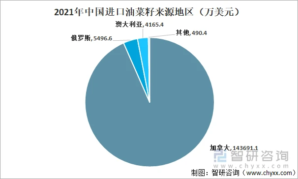 2021年中国进口油菜籽来源地区