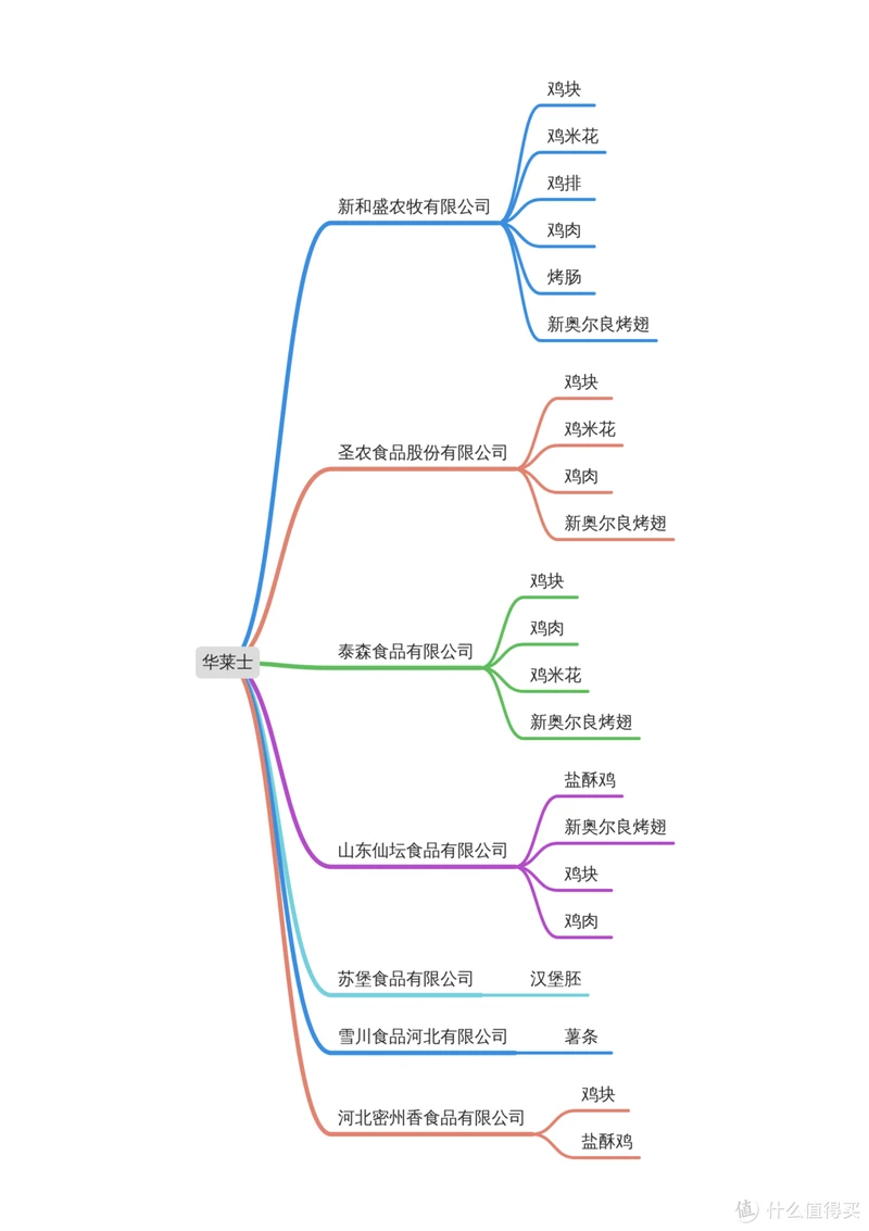 【大吉大利，今晚吃鸡】50余款同源供应商半成品分享，白菜价在家吃汉堡王、德克士、华莱士